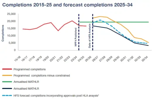 Scottish housing completions 2015 to 2025
